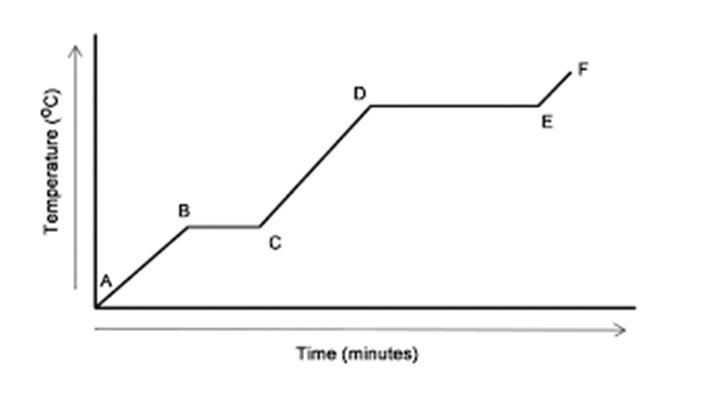 B
Time (minutes)
Temperature (°C)
