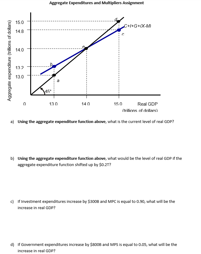 Aggregate Expenditures and Multipliers Assignment
15.0
C+++G+(X-M)
14.8
14.0
132
13.0
a
45°
13 0
14 0
15 0
Real GDP
(trillions of dollars)
a) Using the aggregate expenditure function above, what is the current level of real GDP?
b) Using the aggregate expenditure function above, what would be the level of real GDP if the
aggregate expenditure function shifted up by $0.2T?
c) If Investment expenditures increase by $300B and MPC is equal to 0.90, what will be the
increase in real GDP?
d) If Government expenditures increase by $800B and MPS is equal to 0.05, what will be the
increase in real GDP?
Aggregate expenditure (trillions of dollars)

