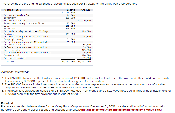 The following are the ending balances of accounts at December 31, 2021, for the Valley Pump Corporation.
Credits
Account Title
Cash
Accounts receivable
Inventory
Interest payable
Investment in equity securities
Land
Buildings
Accumulated depreciation-buildings
Equipment
Accumulated depreciation-equipment
Copyright (net)
Prepaid expenses (next 12 months)
Accounts payable
Deferred revenue (next 12 months)
Notes payable
Allowance for uncollectible accounts
Common stock
Retained earnings
Totals
$
Debits
44,000
94,000
119,000
82,000
158,000
395,000
113,000
31,000
51,000
$ 29,000
119,000
44,000
84,000
39,000
345,000
6,000
390,000
31,000
$1,087,000 $1,087,000
Additional Information:
1. The $158,000 balance in the land account consists of $119,000 for the cost of land where the plant and office buildings are located.
The remaining $39,000 represents the cost of land being held for speculation.
2. The $82,000 balance in the investment in equity securities account represents an investment in the common stock of another
corporation. Valley intends to sell one-half of the stock within the next year.
3. The notes payable account consists of a $138,000 note due in six months and a $207,000 note due in three annual installments of
$69.000 each, with the first payment due in August of 2022.
Required:
Prepare a classified balance sheet for the Valley Pump Corporation at December 31, 2021. Use the additional information to help
determine appropriate classifications and account balances. (Amounts to be deducted should be indicated by a minus sign.)