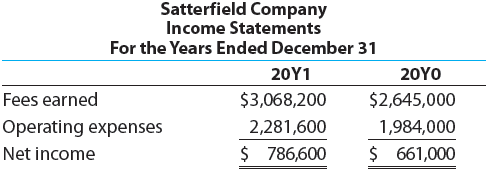 Satterfield Company
Income Statements
For the Years Ended December 31
20Y1
20YO
Fees earned
$3,068,200
$2,645,000
Operating expenses
2,281,600
1,984,000
Net income
$ 786,600
$ 661,000
