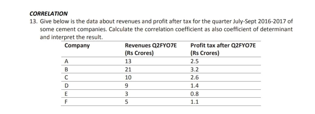CORRELATION
13. Give below is the data about revenues and profit after tax for the quarter July-Sept 2016-2017 of
some cement companies. Calculate the correlation coefficient as also coefficient of determinant
and interpret the result.
Company
Revenues Q2FYO7E
Profit tax after Q2FY07E
(Rs Crores)
(Rs Crores)
А
13
2.5
21
3.2
10
2.6
D
9.
1.4
E
3
0.8
F
5
1.1
