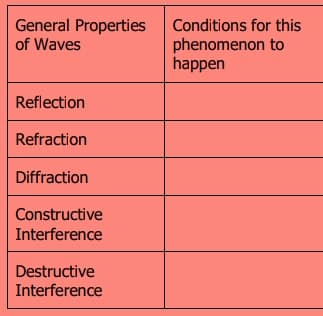 General Properties
of Waves
Conditions for this
phenomenon to
happen
Reflection
Refraction
Diffraction
Constructive
Interference
Destructive
Interference
