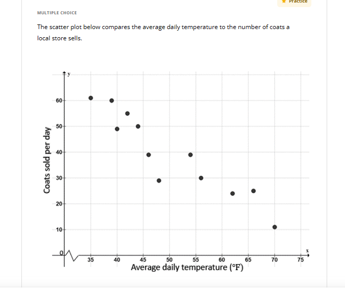 MULTIPLE CHOICE
The scatter plot below compares the average daily temperature to the number of coats a
local store sells.
Coats sold per day
60
50-
9
30-
20
10-
35
40
45
50
55
Average daily temperature (°F)
60
●
65
Practice
70
75