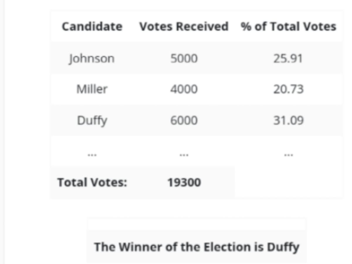 Candidate Votes Received % of Total Votes
Johnson
5000
25.91
Miller
4000
20.73
Duffy
6000
31.09
Total Votes:
19300
The Winner of the Election is Duffy
