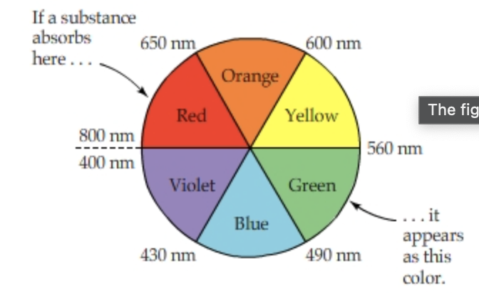 If a substance
absorbs
650 nm
600 nm
here ....
Orange
Red
Yellow
The fig
800 nm
560 nm
400 nm
Violet
Green
... it
аppears
as this
color.
Blue
430 nm
490 nm
