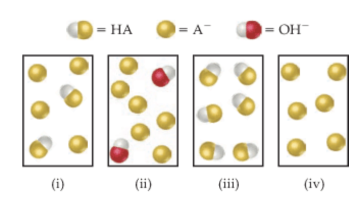 = A-
1= OH-
= HA
(i)
(ii)
(ii)
(iv)
