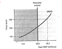 Potential
output
SRAS
130
120
110
17.7
18.0
18.2
Real GDP (trillions)
Price level
