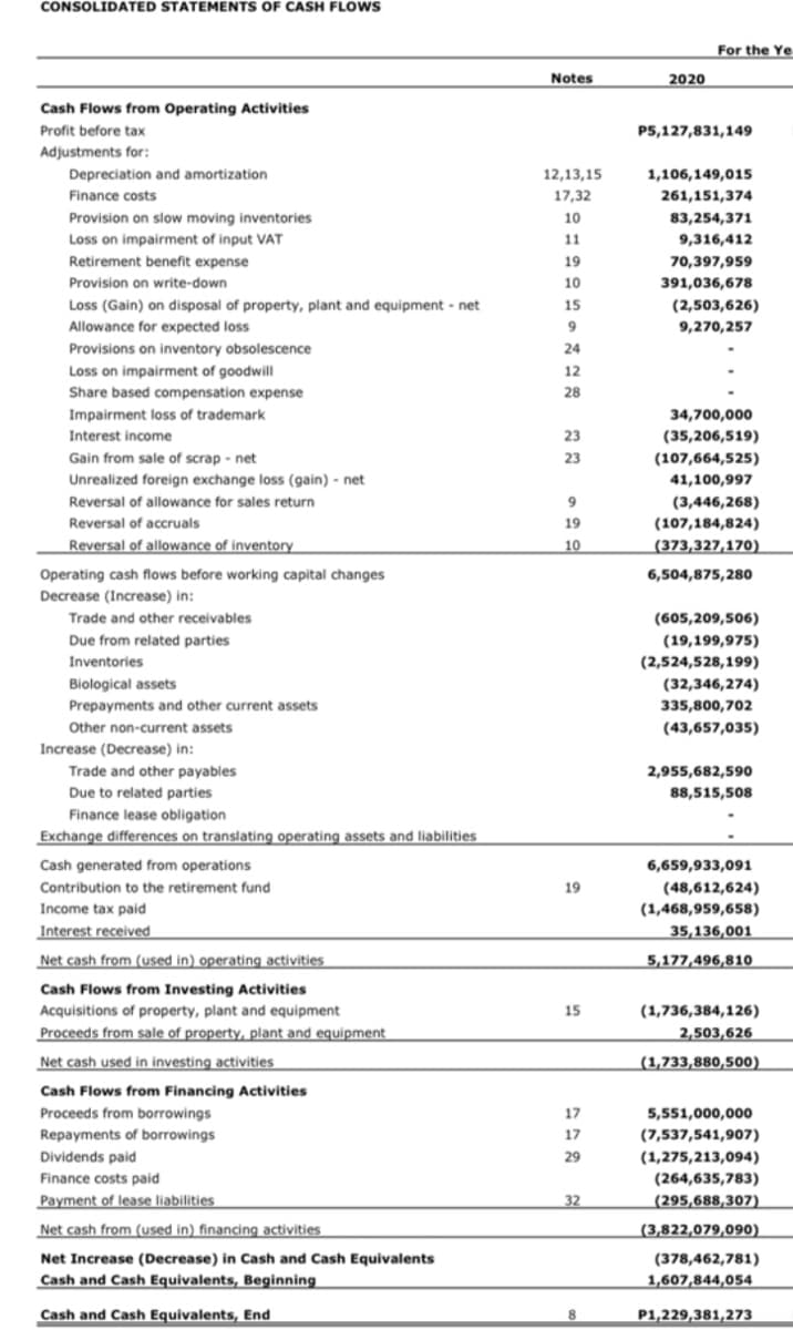 CONSOLIDATED STATEMENTS OF CASH FLOWS
For the Ye
Notes
2020
Cash Flows from Operating Activities
Profit before tax
P5,127,831,149
Adjustments for:
Depreciation and amortization
12,13,15
1,106,149,015
Finance costs
17,32
261,151,374
Provision on slow moving inventories
10
83,254,371
Loss on impairment of input VAT
11
9,316,412
Retirement benefit expense
19
70,397,959
Provision on write-down
10
391,036,678
Loss (Gain) on disposal of property, plant and equipment - net
15
(2,503,626)
Allowance for expected loss
9
9,270,257
Provisions on inventory obsolescence
24
Loss on impairment of goodwill
Share based compensation expense
12
28
Impairment loss of trademark
34,700,000
Interest income
23
(35,206,519)
Gain from sale of scrap - net
Unrealized foreign exchange loss (gain) - net
23
(107,664,525)
41,100,997
Reversal of allowance for sales return
9
(3,446,268)
Reversal of accruals
19
(107,184,824)
Reversal of allowance of inventory
10
_(373,327,170)
Operating cash flows before working capital changes
6,504,875,280
Decrease (Increase) in:
Trade and other receivables
(605,209,506)
Due from related parties
Inventories
(19,199,975)
(2,524,528,199)
Biological assets
(32,346,274)
Prepayments and other current assets
335,800,702
Other non-current assets
(43,657,035)
Increase (Decrease) in:
2,955,682,590
Trade and other payables
Due to related parties
88,515,508
Finance lease obligation
Exchange differences on translating operating assets and liabilities
Cash generated from operations
6,659,933,091
Contribution to the retirement fund
19
(48,612,624)
Income tax paid
(1,468,959,658)
Interest received
35,136,001
Net cash from (used in) operating activities
5,177,496,810
Cash Flows from Investing Activities
Acquisitions of property, plant and equipment
Proceeds from sale of property, plant and equipment
15
(1,736,384,126)
2,503,626
Net cash used in investing activities
(1,733,880,500)
Cash Flows from Financing Activities
Proceeds from borrowings
17
5,551,000,000
Repayments of borrowings
17
(7,537,541,907)
(1,275,213,094)
Dividends paid
Finance costs paid
29
(264,635,783)
Payment of lease liabilities
32
(295,688,307)
Net cash from (used in) financing activities
(3,822,079,090)
Net Increase (Decrease) in Cash and Cash Equivalents
(378,462,781)
Cash and Cash Equivalents, Beginning
1,607,844,054
Cash and Cash Equivalents, End
P1,229,381,273
