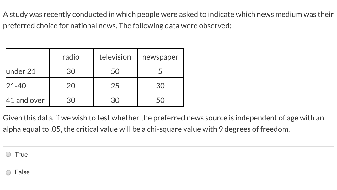 A study was recently conducted in which people were asked to indicate which news medium was their
preferred choice for national news. The following data were observed:
radio
television
newspaper
under 21
30
21-40
20
25
30
41 and over
30
30
50
Given this data, if we wish to test whether the preferred news source is independent of age with an
alpha equal to .05, the critical value will be a chi-square value with 9 degrees of freedom.
True
O False
