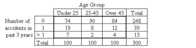 Age Group
Under 25
25-45
Over 45
Total
Number of
accidents in
74
90
84
248
19
12
39
past 3 years > 1
4
13
Total
100
100
100
300
