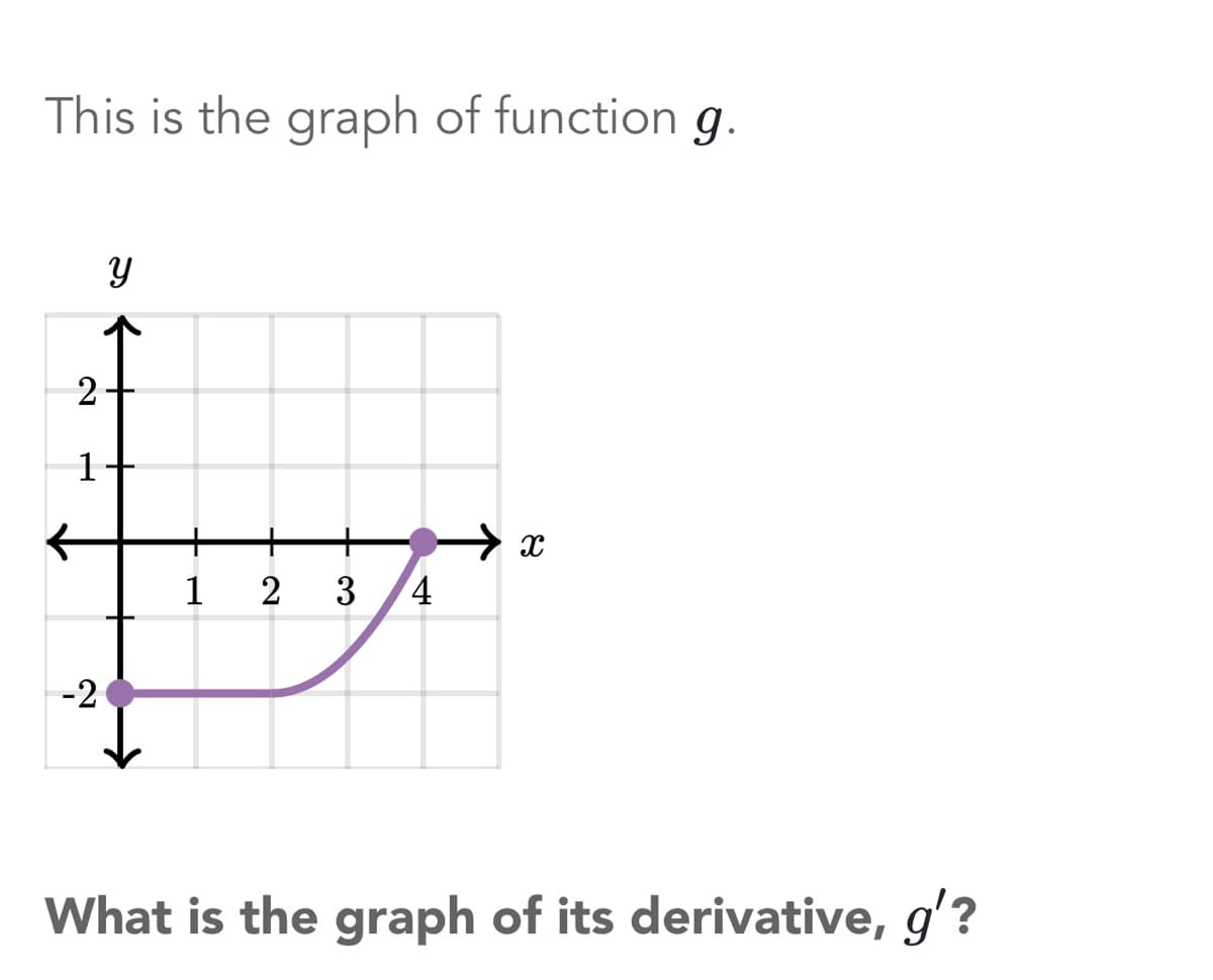 This is the graph of function g.
2
←
T
-2
y
1 2
3 4
→ x
What is the graph of its derivative, g'?