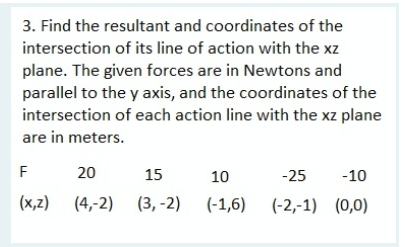3. Find the resultant and coordinates of the
intersection of its line of action with the xz
plane. The given forces are in Newtons and
parallel to the y axis, and the coordinates of the
intersection of each action line with the xz plane
are in meters.
F
20
15
10
-25
-10
(x,2) (4,-2) (3, -2) (-1,6)
(-2,-1) (0,0)
