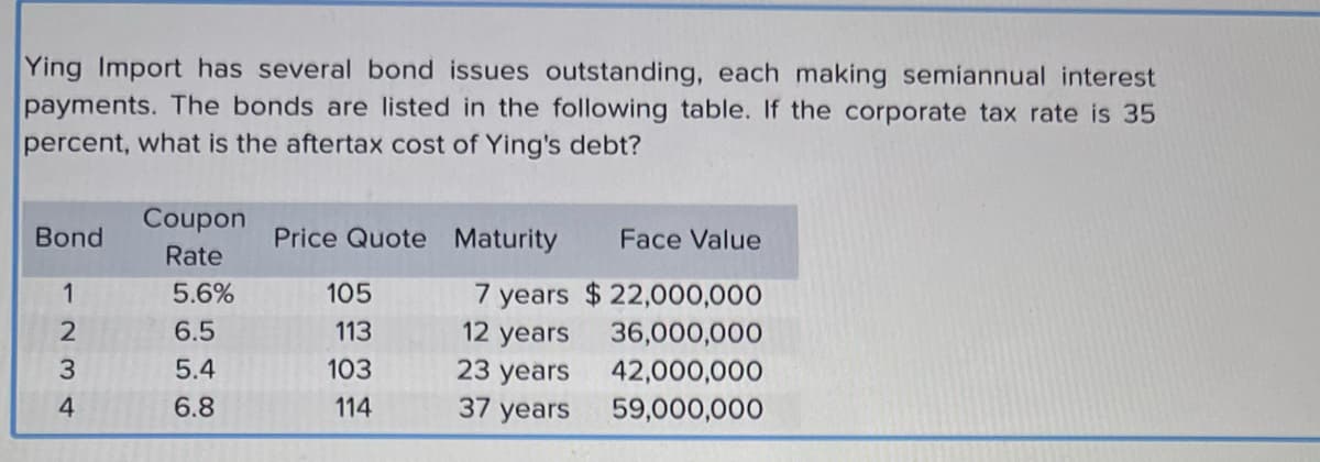 Ying Import has several bond issues outstanding, each making semiannual interest
payments. The bonds are listed in the following table. If the corporate tax rate is 35
percent, what is the aftertax cost of Ying's debt?
Bond
1
234
Coupon
Rate
5.6%
6.5
5.4
6.8
Price Quote Maturity
Face Value
7 years $22,000,000
12 years
23 years
37 years
105
113
103
114
36,000,000
42,000,000
59,000,000