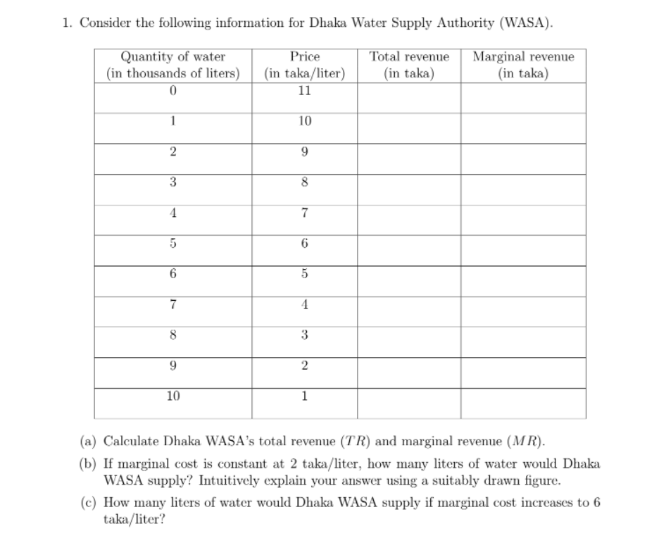 1. Consider the following information for Dhaka Water Supply Authority (WASA).
Quantity of water
(in thousands of liters)
Marginal revenue
(in taka)
Price
Total revenue
(in taka/liter)
(in taka)
11
1
10
9.
8
7
6
7
4
8
3
9
2
10
1
(a) Calculate Dhaka WASA's total revenue (TR) and marginal revenue (MR).
(b) If marginal cost is constant at 2 taka/liter, how many liters of water would Dhaka
WASA supply? Intuitively explain your answer using a suitably drawn figure.
(c) How many liters of water would Dhaka WASA supply if marginal cost increases to 6
taka/liter?
3.
6.
