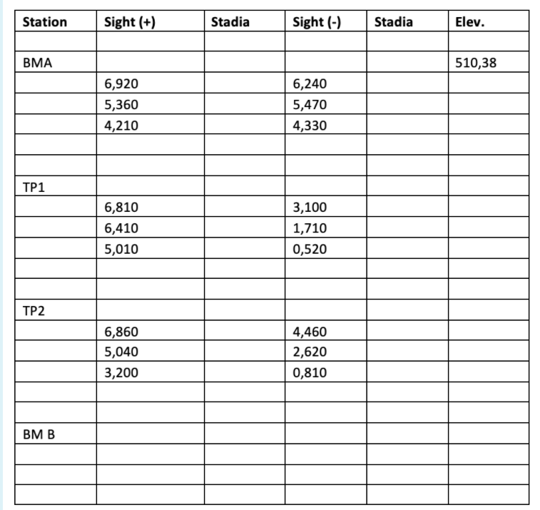 Station
Sight (+)
Stadia
Sight (-)
Stadia
Elev.
ВМА
510,38
6,920
6,240
5,360
4,210
5,470
4,330
TP1
6,810
3,100
6,410
1,710
5,010
0,520
TP2
6,860
4,460
5,040
2,620
3,200
0,810
BM B
