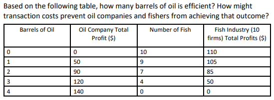 Based on the following table, how many barrels of oil is efficient? How might
transaction costs prevent oil companies and fishers from achieving that outcome?
Barrels of Oil
Number of Fish
Oil Company Total
Profit ($)
Fish Industry (10
firms) Total Profits ($)
110
105
85
50
0
0
1
2
3
4
ليا
0
50
90
120
140
10
9
7
4
0