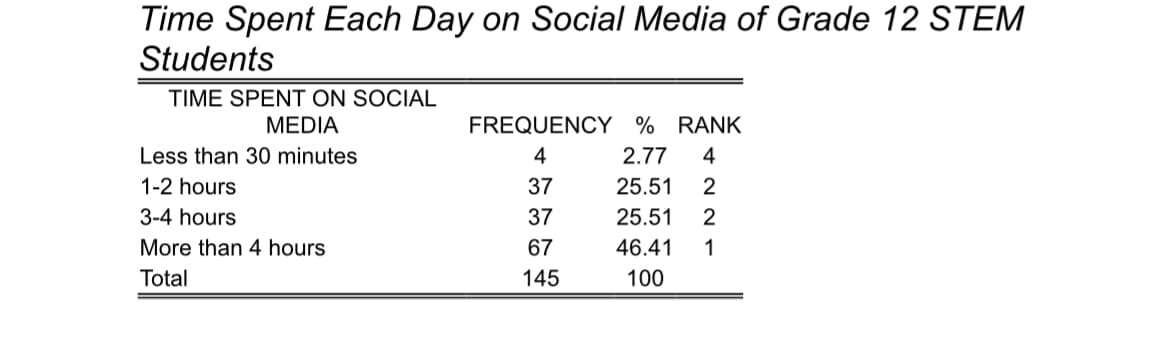 Time Spent Each Day on Social Media of Grade 12 STEM
Students
TIME SPENT ON SOCIAL
MEDIA
Less than 30 minutes
1-2 hours
3-4 hours
More than 4 hours
Total
FREQUENCY % RANK
4
2.77 4
25.51 2
25.51
2
46.41
1
100
37
37
67
145