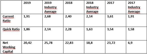 2019
2019
2018
2018
2017
2017
Industry
Average
Industry
Average
Industry
Average
Current
1,91
2,68
2,40
2,14
3,61
1,91
ww
Ratio
Quick Ratio 1,86
2,14
2,28
1,63
3,54
1,58
Net
20,42
25,78
22,83
18,8
23,72
6,9
Working
Capital
