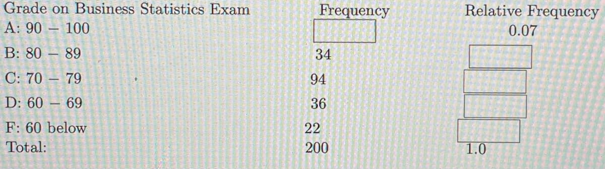 Grade on Business Statistics Exam
A: 90 - 100
B: 80-89
C: 70 - 79
D: 60 - 69
F: 60 below
Total:
Frequency
34
94
36
22
200
Relative Frequency
1.0
0.07