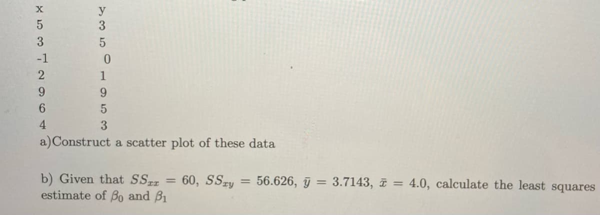 X
53329
-1
y
3
5
0
1
9
5
3
6
4
a) Construct a scatter plot of these data
b) Given that SST
estimate of Bo and Bi
=
60, S.Sy = 56.626, y = 3.7143, i =
4.0, calculate the least squares