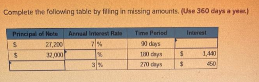Complete the following table by filling in missing amounts. (Use 360 days a year.)
Principal of Note Annual Interest Rate
27,200
7%
32,000
%
3%
$
$
Time Period
90 days
180 days
270 days
$
$
Interest
1,440
450