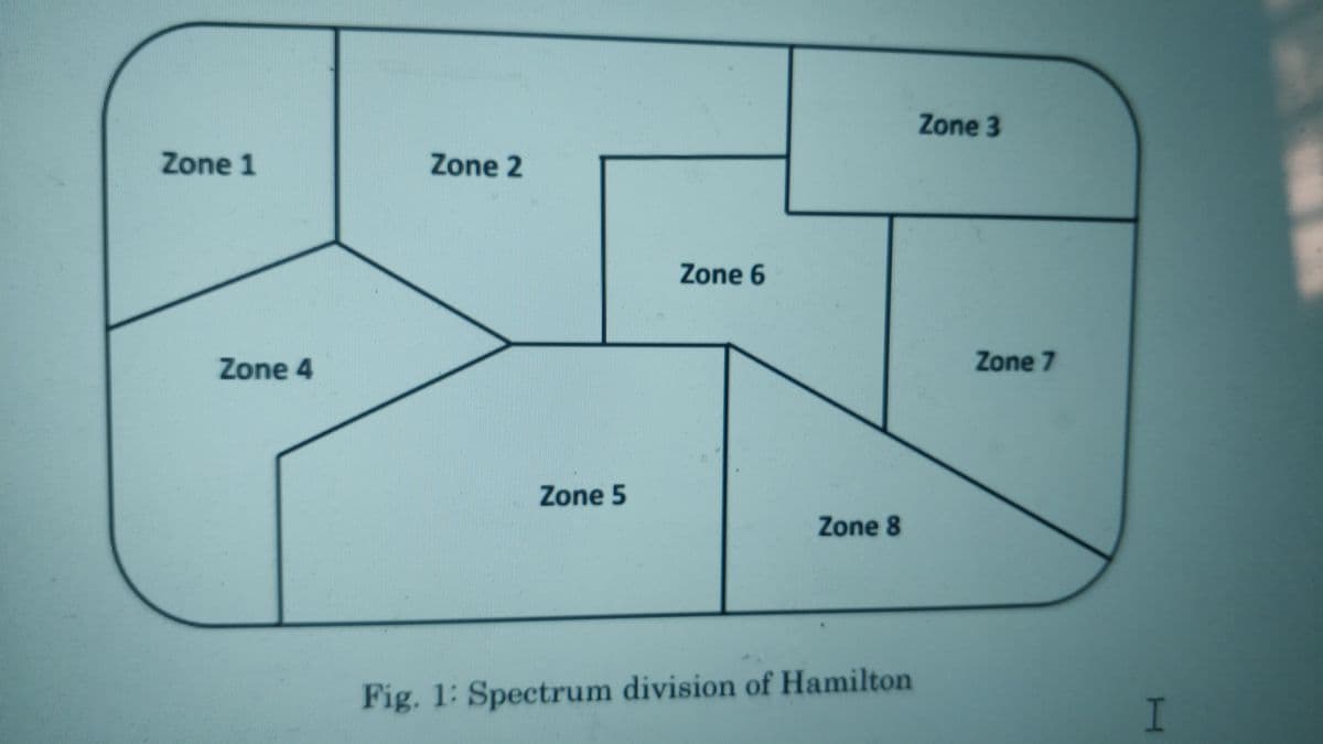 Zone 3
Zone 1
Zone 2
Zone 6
Zone 4
Zone 7
Zone 5
Zone 8
Fig. 1: Spectrum division of Hamilton
I
