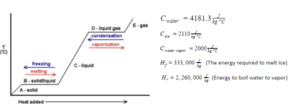 Cwater = 4181.3
C, = 2110
Cur vapar = 2000
H, = 333,000 - (The energy required to melt ice)
D- liquid gas
condensation
vaporization
C-iquid
freezing
melting
B.solidliquid
H, = 2, 260, 000 4 (Energy to boil water to vapor)
A-solid
Heat added
