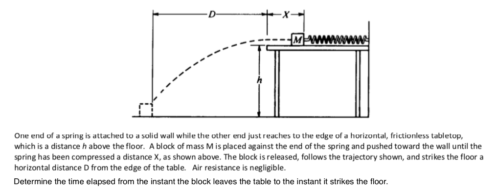 One end of a spring is attached to a solid wall while the other end just reaches to the edge of a horizontal, frictionless tabletop,
which is a distance h above the floor. A block of mass M is placed against the end of the spring and pushed toward the wall until the
spring has been compressed a distance X, as shown above. The block is released, follows the trajectory shown, and strikes the floor a
horizontal distance D from the edge of the table. Air resistance is negligible.
Determine the time elapsed from the instant the block leaves the table to the instant it strikes the floor.
