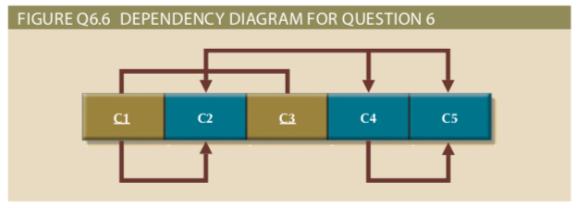 FIGURE Q6.6 DEPENDENCY DIAGRAM FOR QUESTION 6
C2
C3
C4
C5

