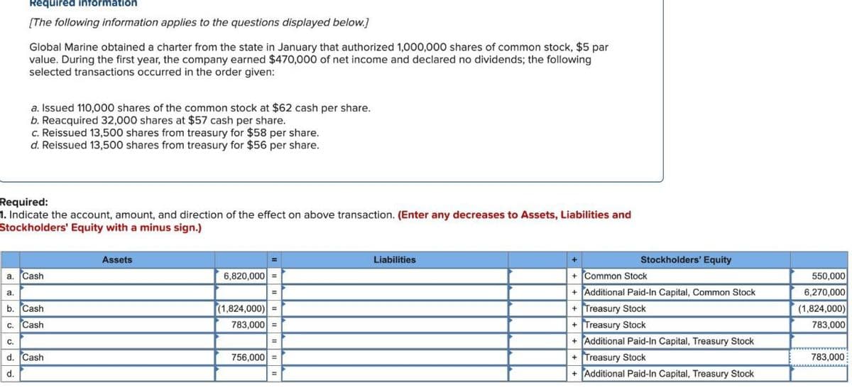 Required information
[The following information applies to the questions displayed below.]
Global Marine obtained a charter from the state in January that authorized 1,000,000 shares of common stock, $5 par
value. During the first year, the company earned $470,000 of net income and declared no dividends; the following
selected transactions occurred in the order given:
a. Issued 110,000 shares of the common stock at $62 cash per share.
b. Reacquired 32,000 shares at $57 cash per share.
c. Reissued 13,500 shares from treasury for $58 per share.
d. Reissued 13,500 shares from treasury for $56 per share.
Required:
1. Indicate the account, amount, and direction of the effect on above transaction. (Enter any decreases to Assets, Liabilities and
Stockholders' Equity with a minus sign.)
a. Cash
a.
b. Cash
C. Cash
C.
d. Cash
d.
Assets
6,820,000 =
(1,824,000)
783,000 =
756,000
Liabilities
Stockholders' Equity
+Common Stock
550,000
+Additional Paid-In Capital, Common Stock
6,270,000
+ Treasury Stock
(1,824,000)
+ Treasury Stock
783,000
+Additional Paid-In Capital, Treasury Stock
+ Treasury Stock
+Additional Paid-In Capital, Treasury Stock
783,000