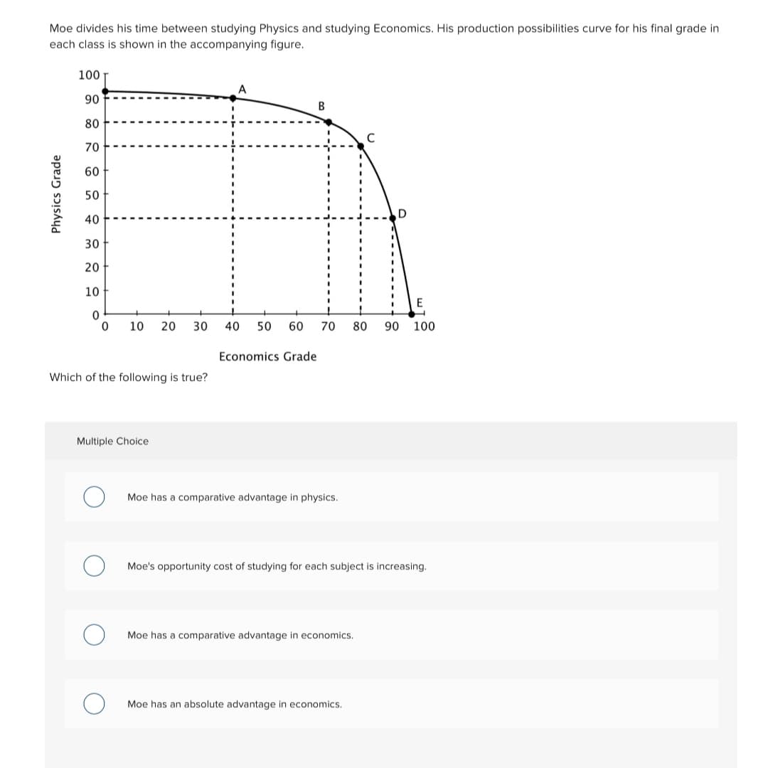 Moe divides his time between studying Physics and studying Economics. His production possibilities curve for his final grade in
each class is shown in the accompanying figure.
100
A
90
80
C
70
60
50
40
30
20
10
E
3D
10
20
30
40
50
60
70
80
90 100
Economics Grade
Which of the following is true?
Multiple Choice
Moe has a comparative advantage in physics.
Moe's opportunity cost of studying for each subject is increasing.
Moe has a comparative advantage in economics.
Moe has an absolute advantage in economics.
Physics Grade
