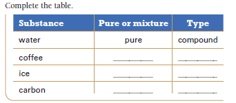 Complete the table.
Substance
Pure or mixture
Туре
water
pure
compound
coffee
ice
carbon
