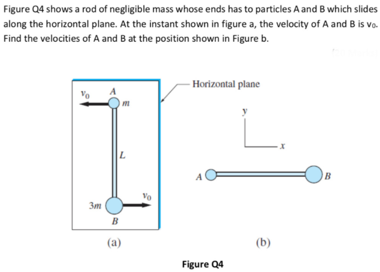 Figure Q4 shows a rod of negligible mass whose ends has to particles A and B which slides
along the horizontal plane. At the instant shown in figure a, the velocity of A and B is vo.
Find the velocities of A and B at the position shown in Figure b.
Horizontal plane
A
Vo
m
B
Vo
Зт
B
(a)
(b)
Figure Q4
