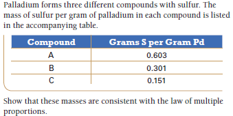 Palladium forms three different compounds with sulfur. The
mass of sulfur per gram of palladium in each compound is listed
in the accompanying table.
Compound
Grams S per Gram Pd
A
0.603
B
0.301
0.151
Show that these masses are consistent with the law of multiple
proportions.
