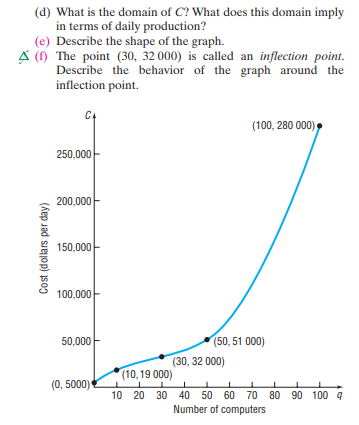 (d) What is the domain of C? What does this domain imply
in terms of daily production?
(e) Describe the shape of the graph.
A () The point (30, 32 000) is called an inflection point.
Describe the behavior of the graph around the
inflection point.
(100, 280 000),
250,000-
200,000
150,000
100,000
50,000
(50, 51 000)
(30, 32 000)
(10, 19 000)
(0, 5000)
10 20 30 40 50 60 70 80 90 100 9
Number of computers
Cost (dollars per day)
