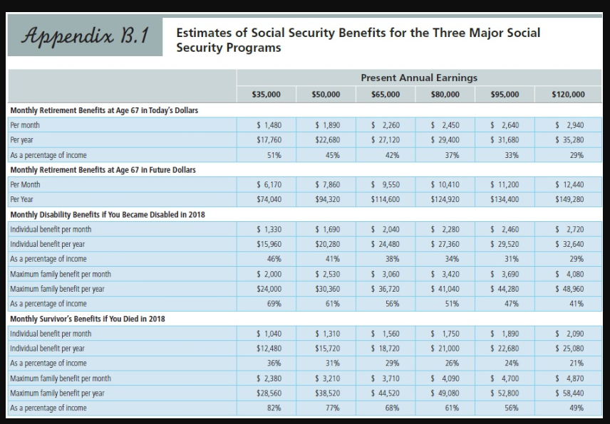 Appendix B.1
Monthly Retirement Benefits at Age 67 in Today's Dollars
Per month
Per year
Estimates of Social Security Benefits for the Three Major Social
Security Programs
As a percentage of income
Monthly Retirement Benefits at Age 67 in Future Dollars
Per Month
Per Year
Monthly Disability Benefits if You Became Disabled in 2018
Individual benefit per month
Individual benefit per year
As a percentage of income
Maximum family benefit per month
Maximum family benefit per year
As a percentage of income
Monthly Survivor's Benefits if You Died in 2018
Individual benefit per month
Individual benefit per year
As a percentage of income
Maximum family benefit per month
Maximum family benefit per year
As a percentage of income
$35,000
$ 1,480
$17,760
51%
$ 6,170
$74,040
$ 1,330
$15,960
46%
$ 2,000
$24,000
69%
$ 1,040
$12,480
36%
$ 2,380
$28,560
82%
$50,000
$ 1,890
$22,680
45%
$ 7,860
$94,320
$ 1,690
$20,280
41%
$ 2,530
$30,360
61%
$ 1,310
$15,720
31%
$ 3,210
$38,520
77%
Present Annual Earnings
$65,000
$80,000
$ 2,260
$ 27,120
42%
$ 9,550
$114,600
$ 2,040
$ 24,480
38%
$ 3,060
$36,720
56%
$ 1,560
$ 18,720
29%
$ 3,710
$ 44,520
68%
$ 2,450
$ 29,400
37%
$ 10,410
$124,920
$ 2,280
$ 27,360
34%
$ 3,420
$ 41,040
51%
$ 1,750
$ 21,000
26%
$ 4,090
$ 49,080
61%
$95,000
$ 2,640
$ 31,680
33%
$ 11,200
$134,400
$ 2,460
$ 29,520
31%
$ 3,690
$ 44,280
47%
$ 1,890
$ 22,680
24%
$ 4,700
$ 52,800
56%
$120,000
$ 2,940
$ 35,280
29%
$ 12,440
$149,280
$ 2,720
$ 32,640
29%
$ 4,080
$ 48,960
41%
$ 2,090
$ 25,080
21%
$ 4,870
$ 58,440
49%