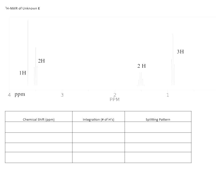 H-NMR of Unknown E
3H
2H
2 H
1H
4 ppm
3.
1
PPM
Chemical Shift (ppm)
Integration (# of H's)
Splitting Pattern
