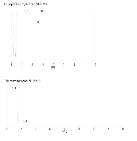 Enlarged Benzophenone 'H-NMR
4H
4H
2H
8 7 6 5
4
3 2 1 0
PPM
Triphenylmethanol 'H-NMR
15H
1H
3
2
4
PPM
