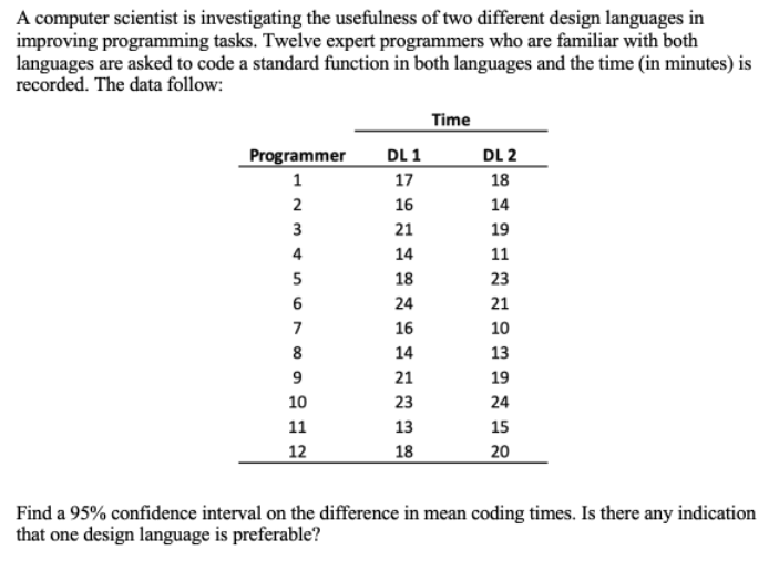 A computer scientist is investigating the usefulness of two different design languages in
improving programming tasks. Twelve expert programmers who are familiar with both
languages are asked to code a standard function in both languages and the time (in minutes) is
recorded. The data follow:
Time
Programmer DL 1
DL 2
1
17
18
2
16
14
3
21
19
4
14
11
5
18
23
III
6
24
21
7
16
10
8
14
13
9
21
19
10
23
24
11
13
15
12
18
20
Find a 95% confidence interval on the difference in mean coding times. Is there any indication
that one design language is preferable?