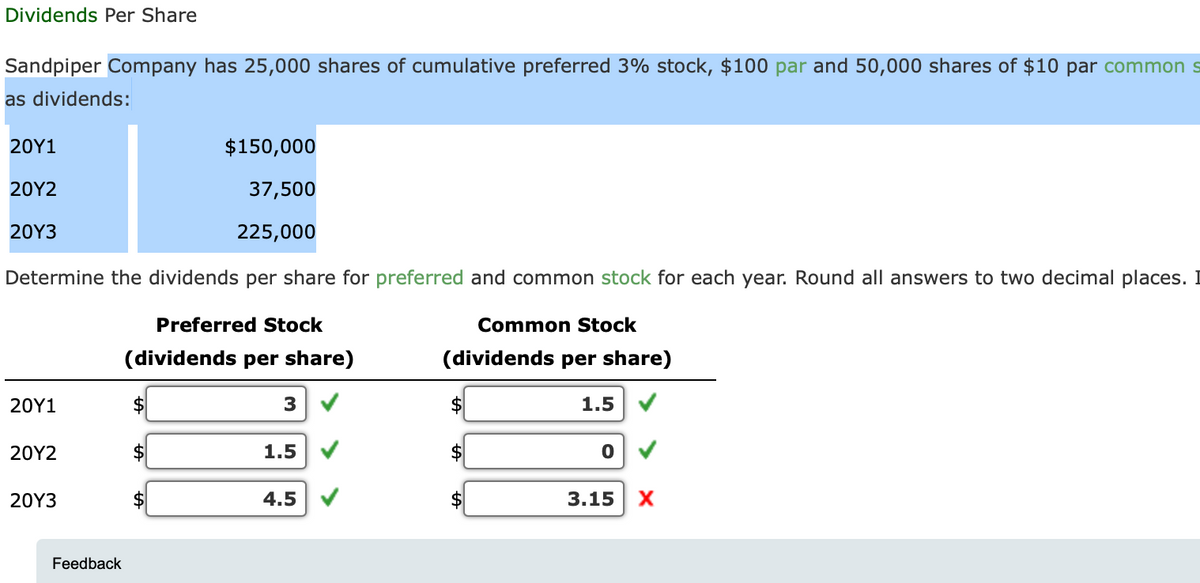 Dividends Per Share
Sandpiper Company has 25,000 shares of cumulative preferred 3% stock, $100 par and 50,000 shares of $10 par common s
as dividends:
20Y1
$150,000
20Υ2
37,500
20Υ3
225,000
Determine the dividends per share for preferred and common stock for each year. Round all answers to two decimal places. I
Preferred Stock
Common Stock
(dividends per share)
(dividends per share)
20Y1
$
3
2$
1.5
20Υ2
1.5
$
20Y3
4.5
2$
3.15
X
Feedback
