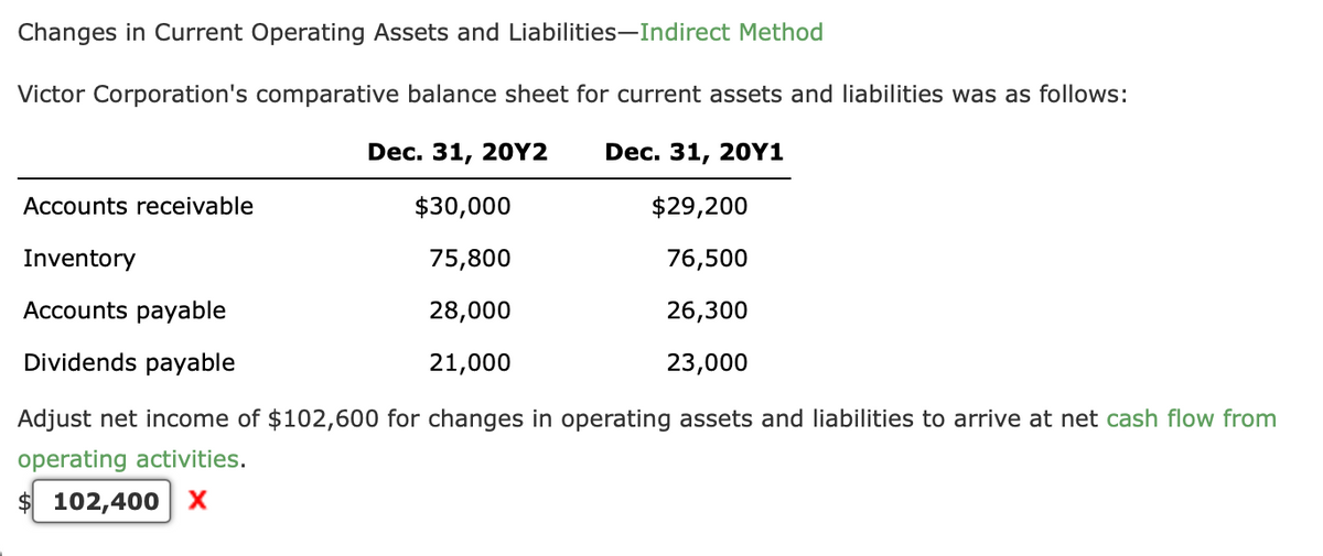 Changes in Current Operating Assets and Liabilities-Indirect Method
Victor Corporation's comparative balance sheet for current assets and liabilities was as follows:
Dec. 31, 20Y2
Dec. 31, 2OY1
Accounts receivable
$30,000
$29,200
Inventory
75,800
76,500
Accounts payable
28,000
26,300
Dividends payable
21,000
23,000
Adjust net income of $102,600 for changes in operating assets and liabilities to arrive at net cash flow from
operating activities.
$ 102,400 X
