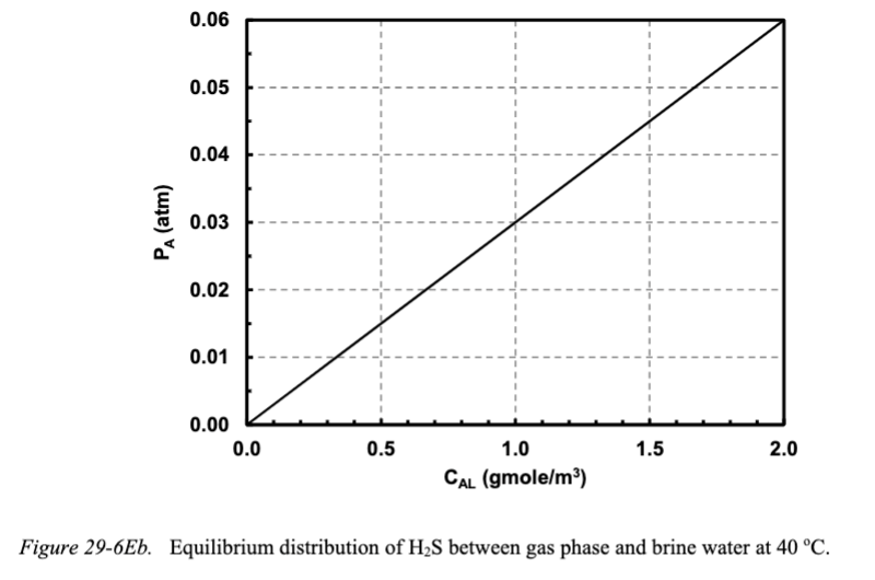 PA (atm)
0.06
0.05
0.04
0.03
0.02
0.01
0.00
0.0
0.5
1.0
CAL (gmole/m³)
1.5
2.0
Figure 29-6Eb. Equilibrium distribution of H₂S between gas phase and brine water at 40 °C.