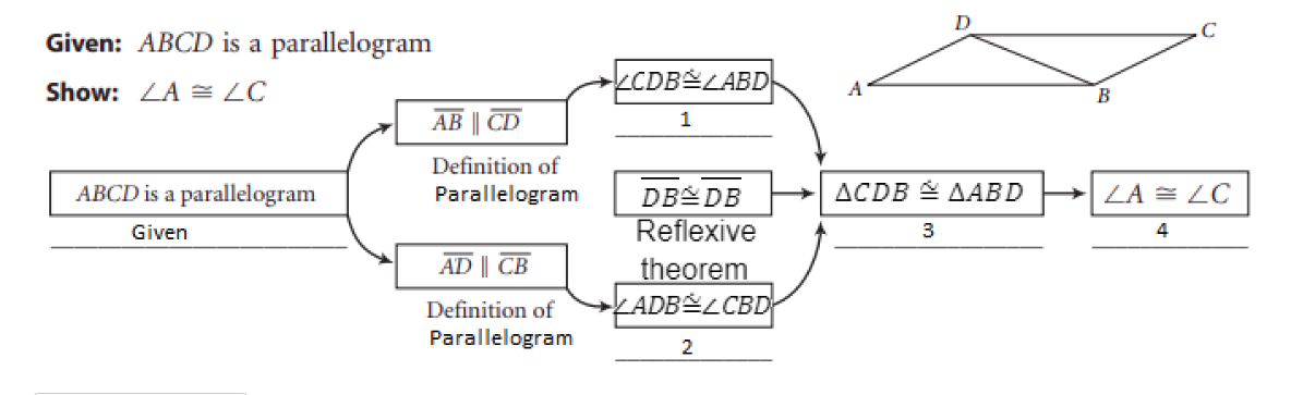 Given: ABCD is a parallelogram
Show: LA = LC
ABCD is a parallelogram
Given
AB | CD
Definition of
Parallelogram
AD || CB
Definition of
Parallelogram
LCDB LABD
1
DB DB
Reflexive
theorem
ZADB=LCBD
2
D
ACDB AABD
3
B
ZA = LC
4