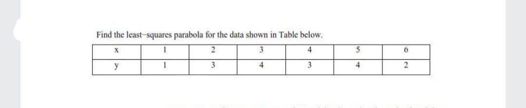 Find the least-squares parabola for the data shown in Table below.
4
5
y
3
4
3
4
