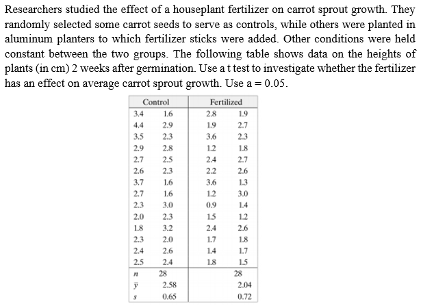 Researchers studied the effect of a houseplant fertilizer on carrot sprout growth. They
randomly selected some carrot seeds to serve as controls, while others were planted in
aluminum planters to which fertilizer sticks were added. Other conditions were held
constant between the two groups. The following table shows data on the heights of
plants (in cm) 2 weeks after germination. Use attest to investigate whether the fertilizer
has an effect on average carrot sprout growth. Use a = 0.05.
Control
Fertilized
3.4
1.6
2.8
1.9
4.4
2.9
1.9
2.7
3.5
2.3
3.6
2.3
2.9
2.8
1.2
1.8
2.7
2.5
2.4
2.7
2.6
2.3
2.2
2.6
3.7
1.6
3.6
1.3
2.7
1.6
1.2
3.0
2.3
3.0
0.9
1.4
2.0
2.3
1.5
1.2
1.8
3.2
2.4
2.6
2,3
2.0
1.7
1.8
2.4
2.6
1.4
1.7
2.5
2.4
1.8
1.5
28
28
2.58
2.04
0.65
0.72
