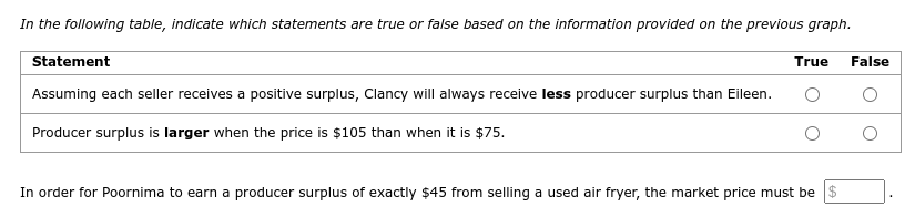 In the following table, indicate which statements are true or false based on the information provided on the previous graph.
Statement
Assuming each seller receives a positive surplus, Clancy will always receive less producer surplus than Eileen.
Producer surplus is larger when the price is $105 than when it is $75.
True False
In order for Poornima to earn a producer surplus of exactly $45 from selling a used air fryer, the market price must be $