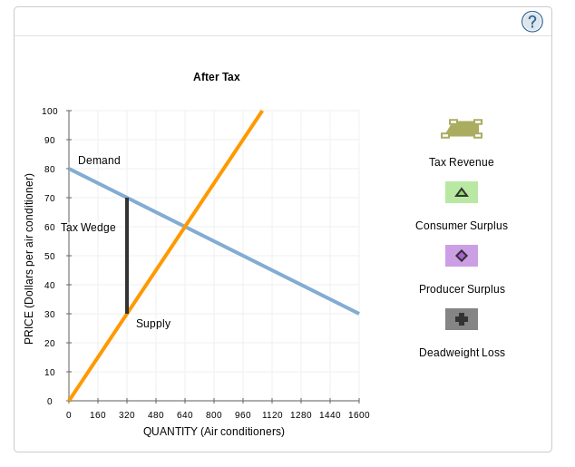 PRICE (Dollars per air conditioner)
100
90
80
70
60 Tax Wedge
50
40
30
20
10
Demand
0
Supply
After Tax
0 160 320 480 640 800 960 1120 1280 1440 1600
QUANTITY (Air conditioners)
Tax Revenue
A
Consumer Surplus
Producer Surplus
Deadweight Loss