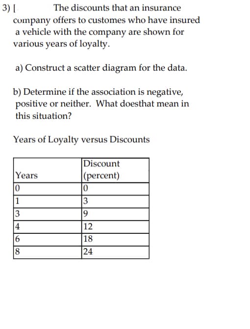 3) |
company offers to customes who have insured
a vehicle with the company are shown for
various years of loyalty.
The discounts that an insurance
a) Construct a scatter diagram for the data.
b) Determine if the association is negative,
positive or neither. What doesthat mean in
this situation?
Years of Loyalty versus Discounts
|Discount
|(percent)
|0
3
Years
1
3
|4
6
12
|18
8
24
