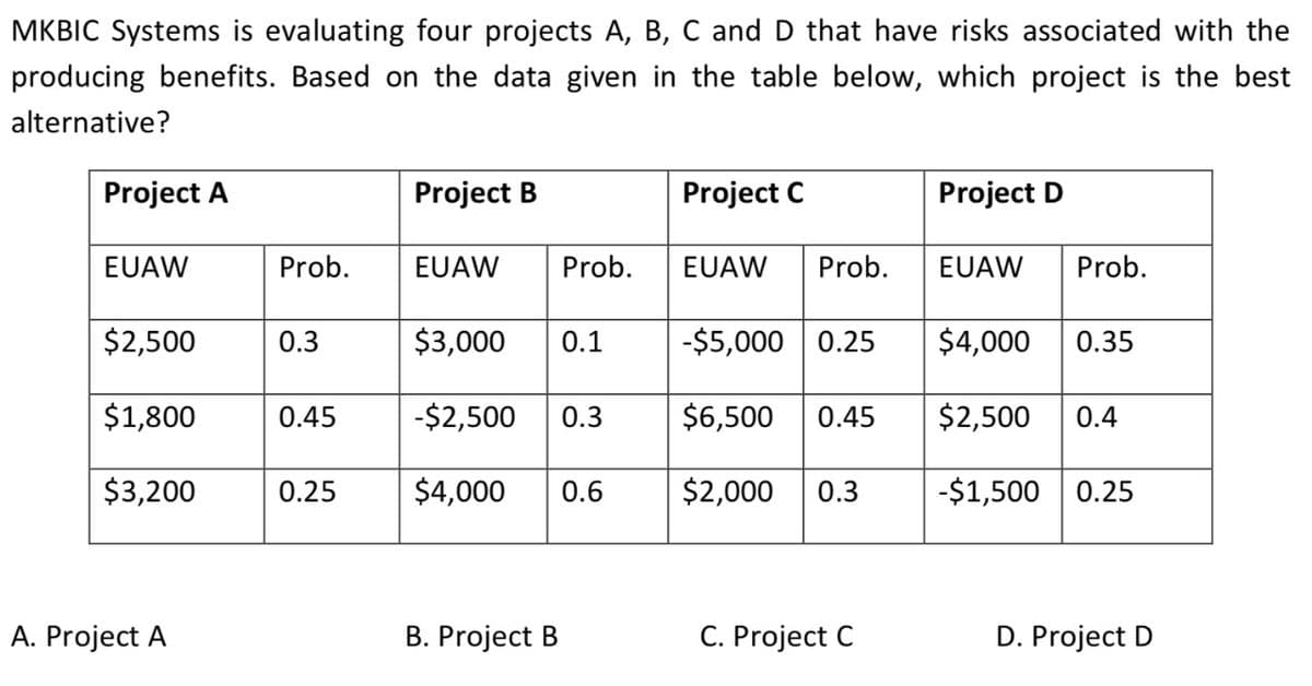 MKBIC Systems is evaluating four projects A, B, C and D that have risks associated with the
producing benefits. Based on the data given in the table below, which project is the best
alternative?
Project A
Project B
Project C
Project D
EUAW
Prob.
EUAW
Prob.
EUAW
Prob.
EUAW
Prob.
$2,500
0.3
$3,000
0.1
-$5,000 0.25
$4,000
0.35
$1,800
0.45
-$2,500
0.3
$6,500
0.45
$2,500
0.4
$3,200
0.25
$4,000
0.6
$2,000
0.3
-$1,500 0.25
A. Project A
B. Project B
C. Project C
D. Project D
