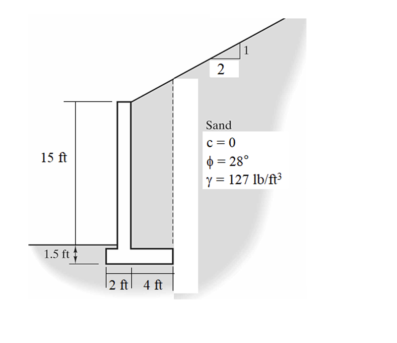 15 ft
1.5 ft
12 ft 4 ft
2
Sand
c=0
1
= 28°
Y = 127 lb/ft³